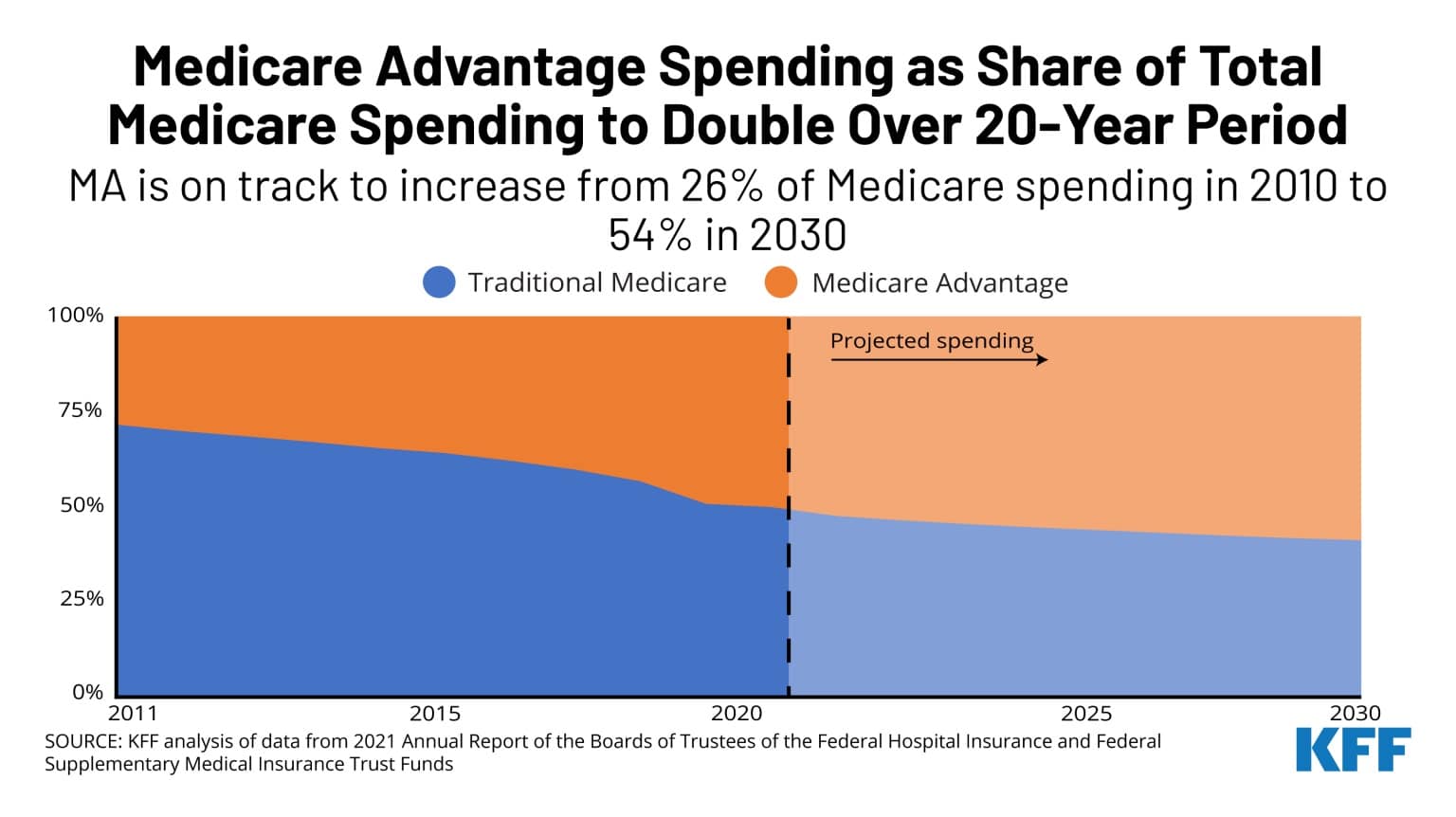COW-Medicare-Advantage-Spending_final_1 oig takedown
