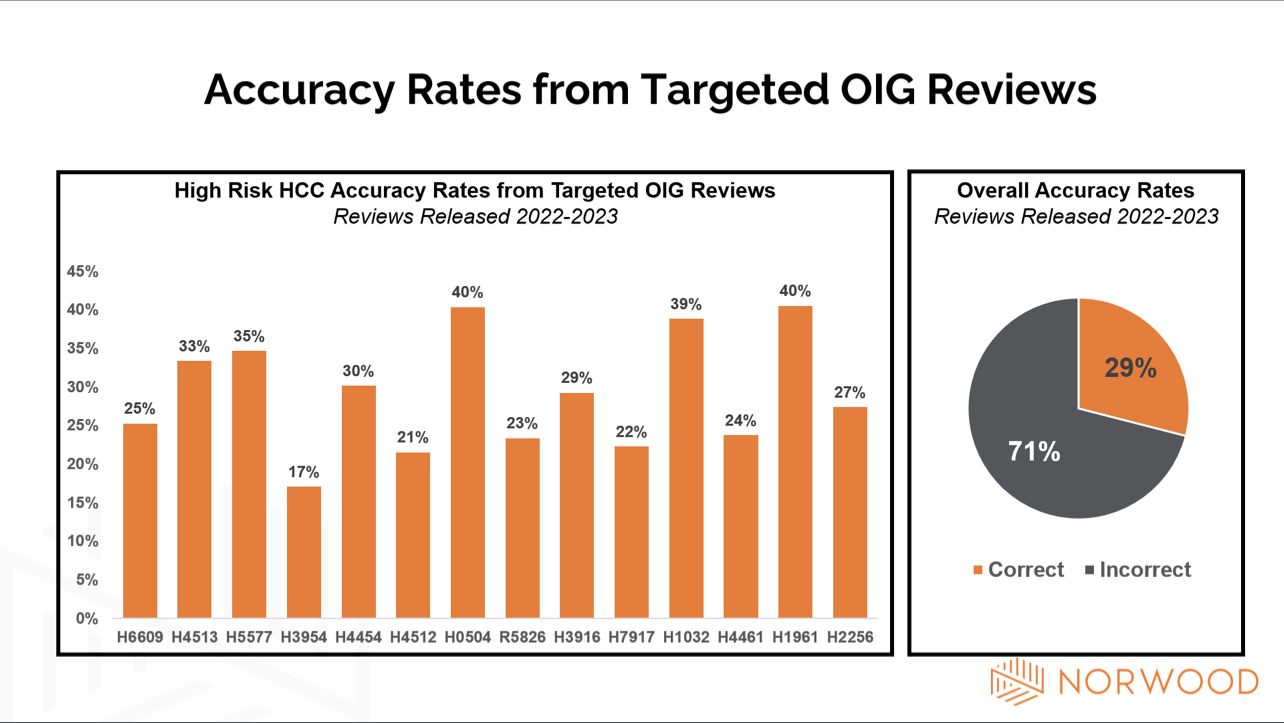Accuracy rates from targeted OIG reviews (1) medicare advantage