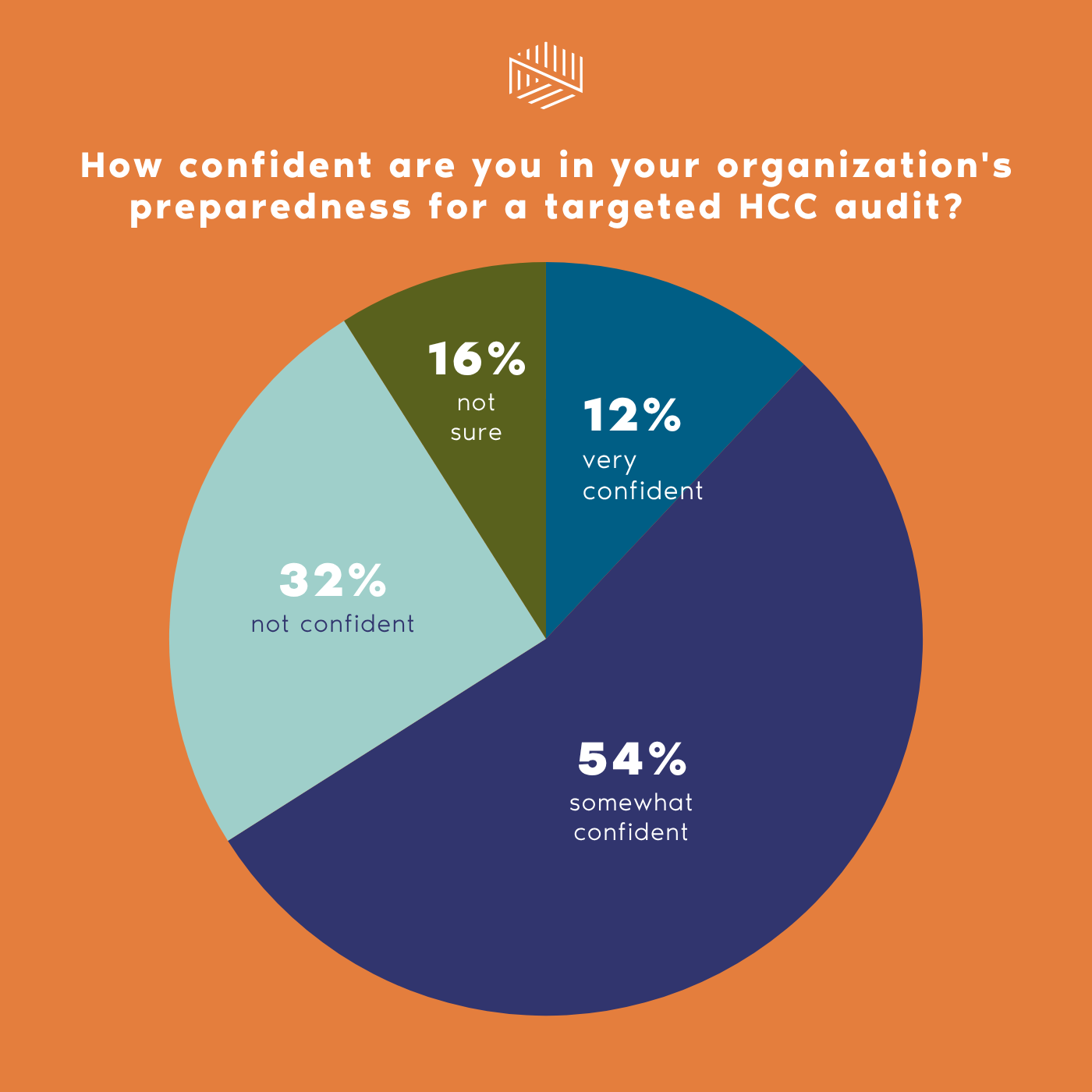 Audit confidence